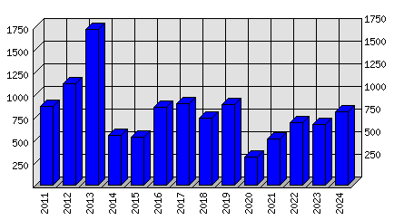 Roční statistiky