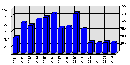 Roční statistiky