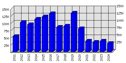 Roční statistiky