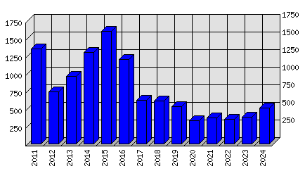 Roční statistiky