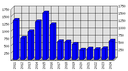 Roční statistiky