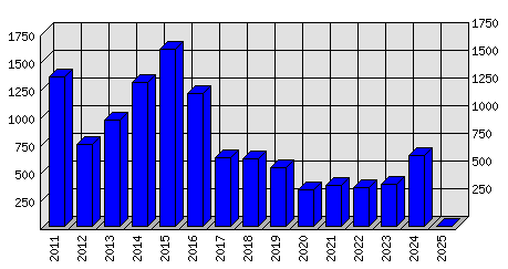 Roční statistiky