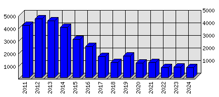 Roční statistiky