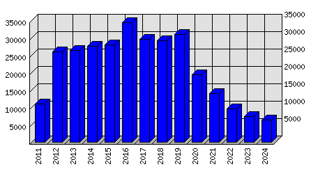 Roční statistiky