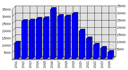 Roční statistiky