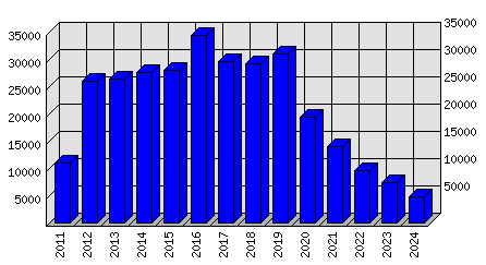 Roční statistiky