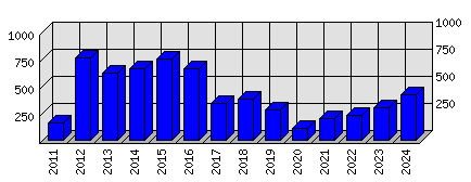 Roční statistiky