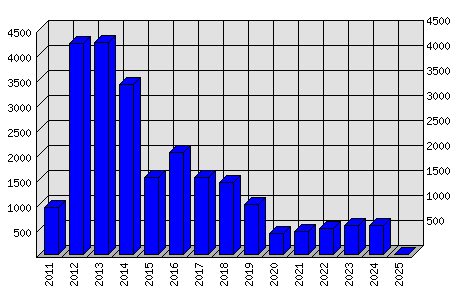 Roční statistiky