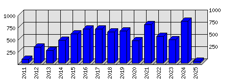 Roční statistiky