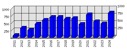 Roční statistiky