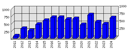 Roční statistiky