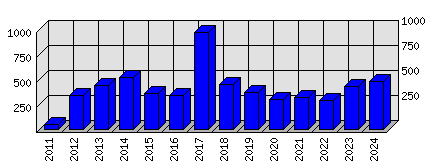 Roční statistiky