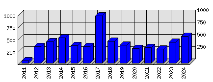 Roční statistiky