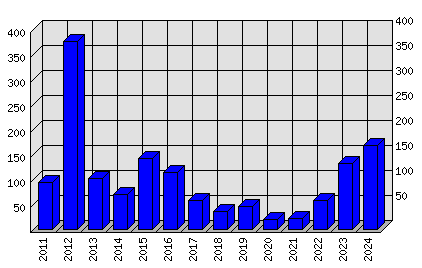 Roční statistiky