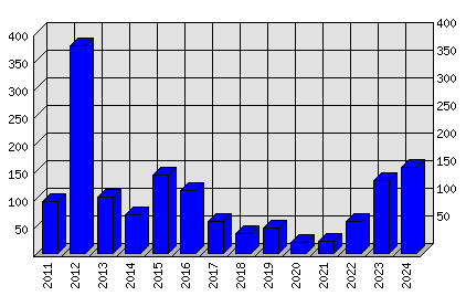 Roční statistiky