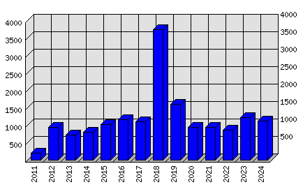 Roční statistiky