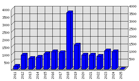 Roční statistiky