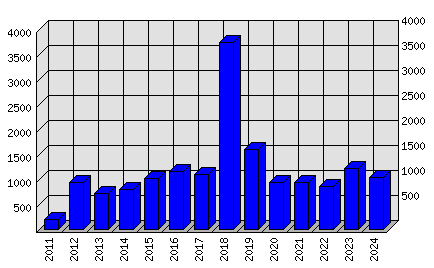 Roční statistiky