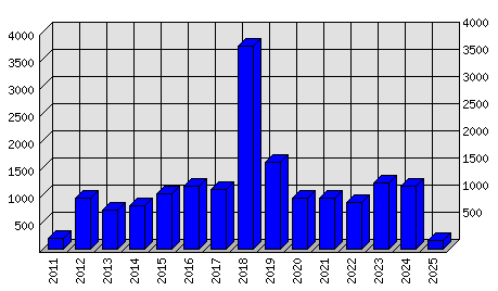 Roční statistiky