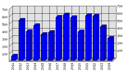 Roční statistiky