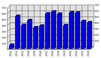 Roční statistiky