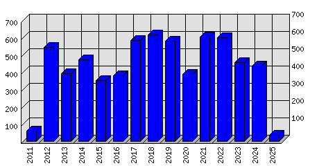 Roční statistiky