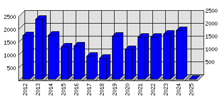 Roční statistiky