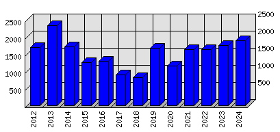 Roční statistiky