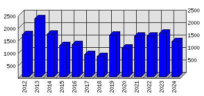 Roční statistiky