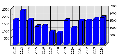 Roční statistiky