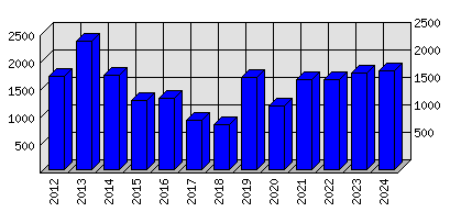 Roční statistiky