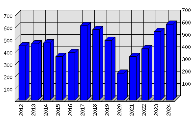 Roční statistiky