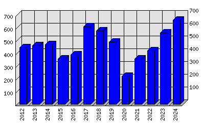 Roční statistiky