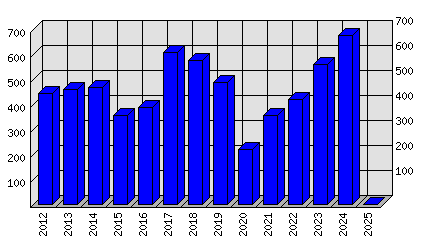 Roční statistiky