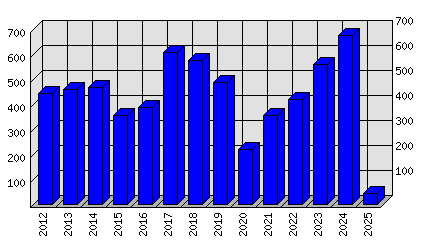 Roční statistiky