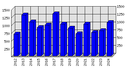 Roční statistiky