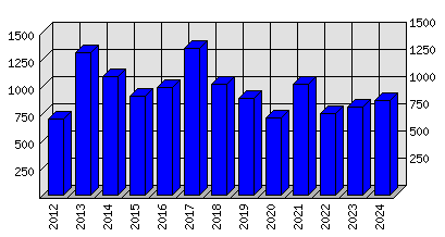 Roční statistiky