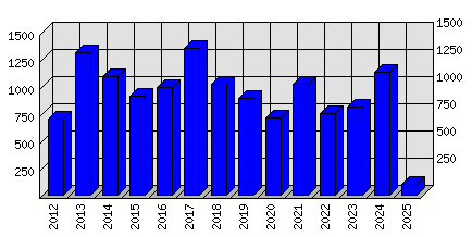 Roční statistiky