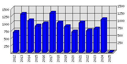 Roční statistiky