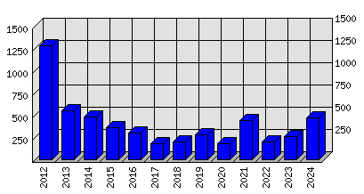 Roční statistiky