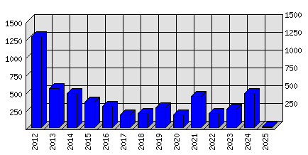 Roční statistiky