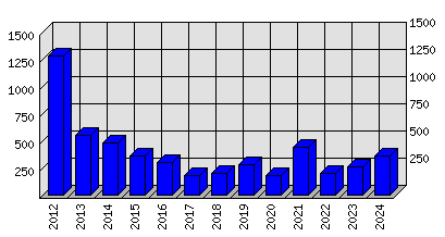 Roční statistiky