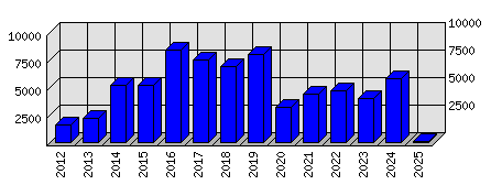 Roční statistiky