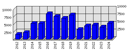 Roční statistiky