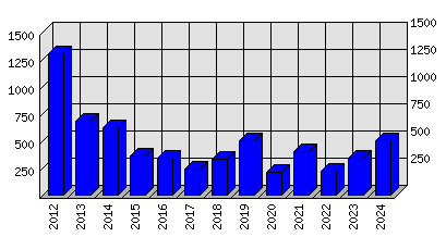 Roční statistiky