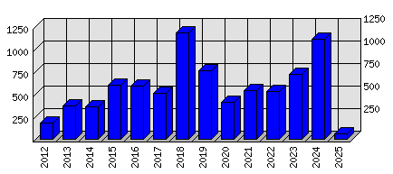 Roční statistiky