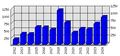 Roční statistiky