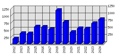 Roční statistiky