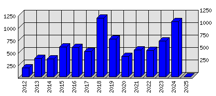 Roční statistiky