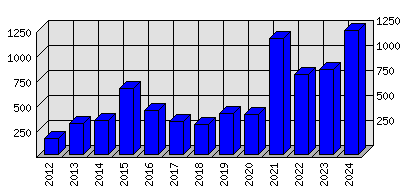 Roční statistiky